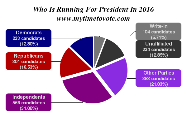 Presidential Candidates by Party